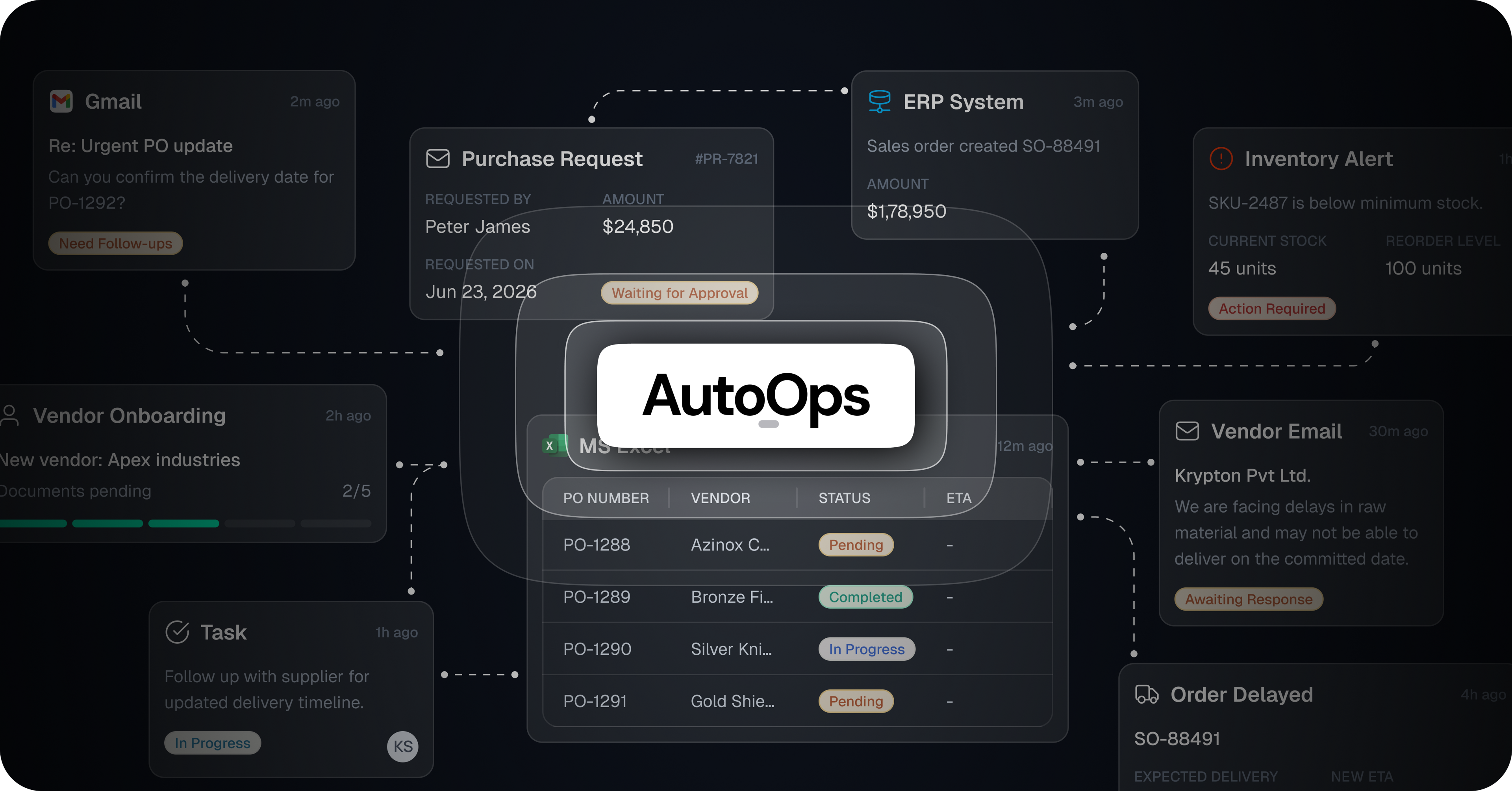 Automated operations control center connecting procurement, vendors, inventory, orders, approvals, and workflows.